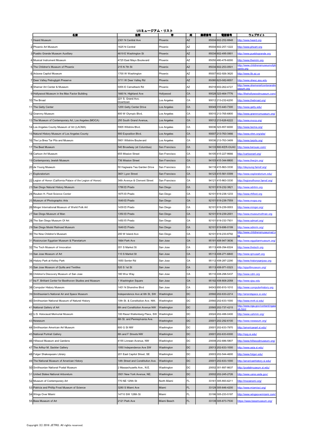 USミュージアム・リスト 名前 住所 市 州 郵便番号 電話番号 ウェブサイト 1 Heard Museum 2301 N Central Ave Phoenix AZ 85004 602-252-8848