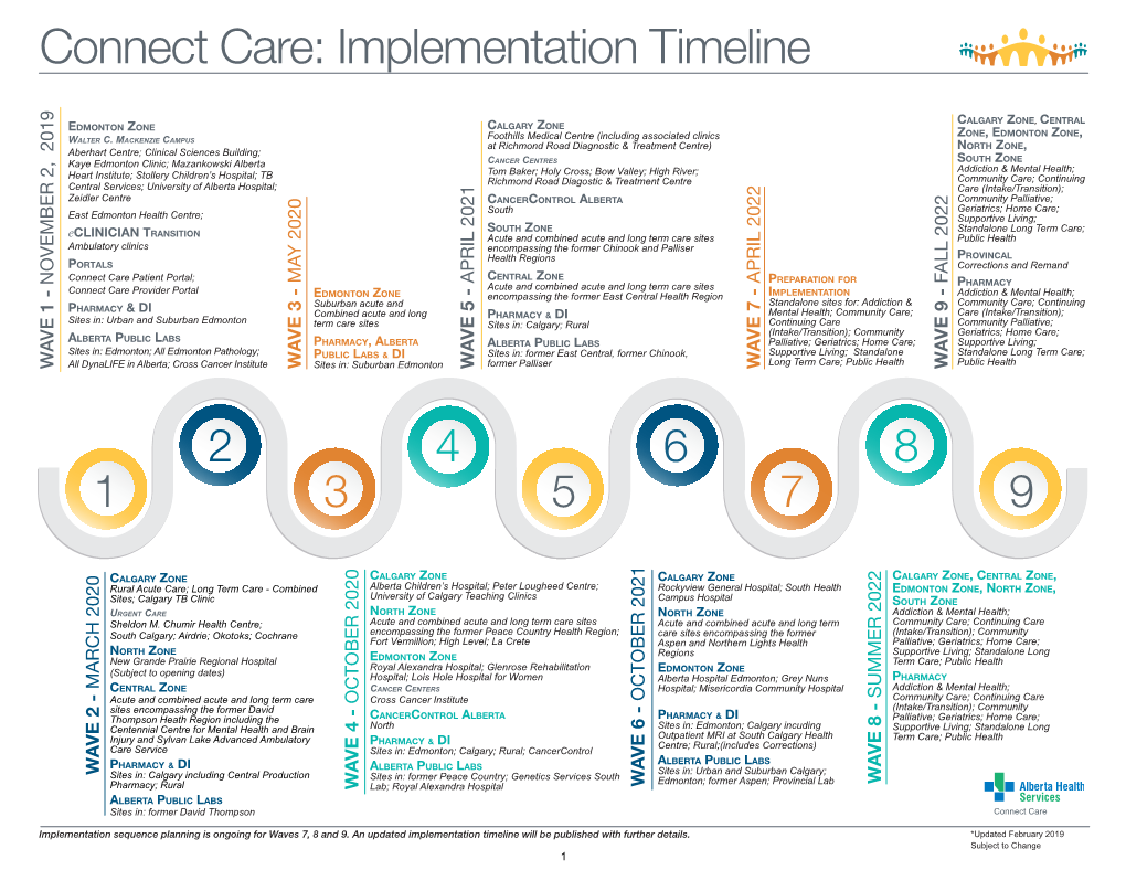 Connect Care: Implementation Timeline