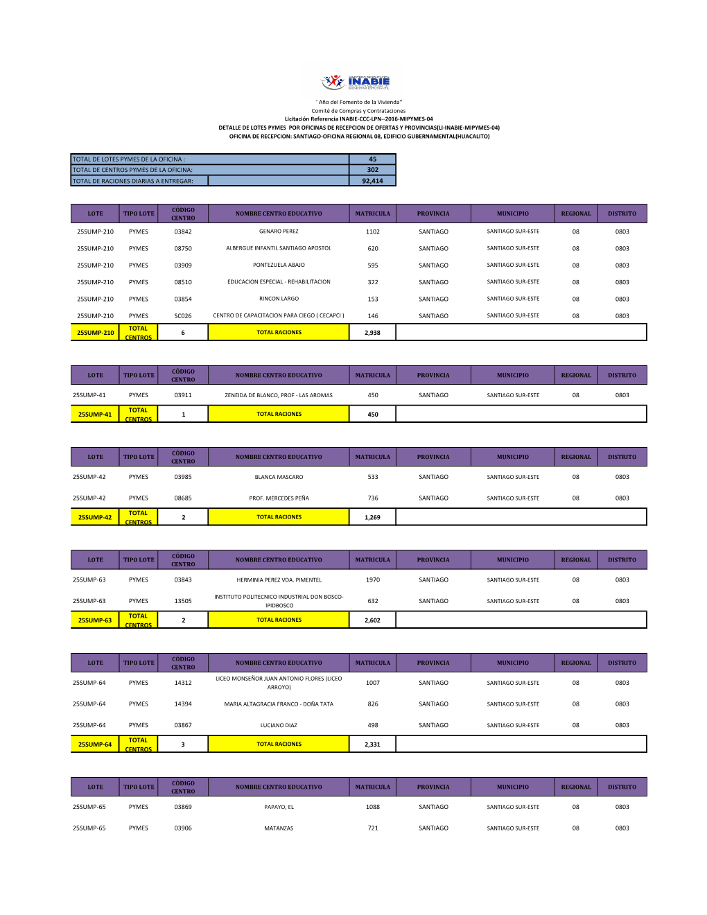 Total De Lotes Pymes De La Oficina : 45 Total De Centros Pymes De La Oficina: 302 Total De Raciones Diarias a Entregar: 92,414