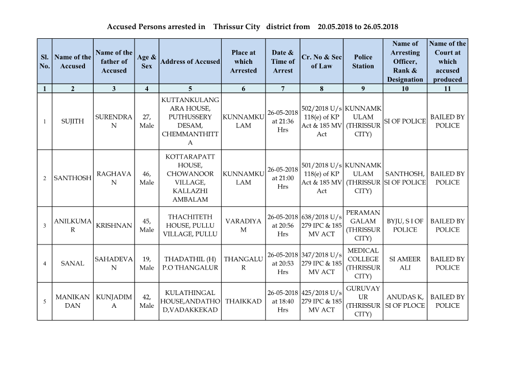 Accused Persons Arrested in Thrissur City District from 20.05.2018 to 26.05.2018