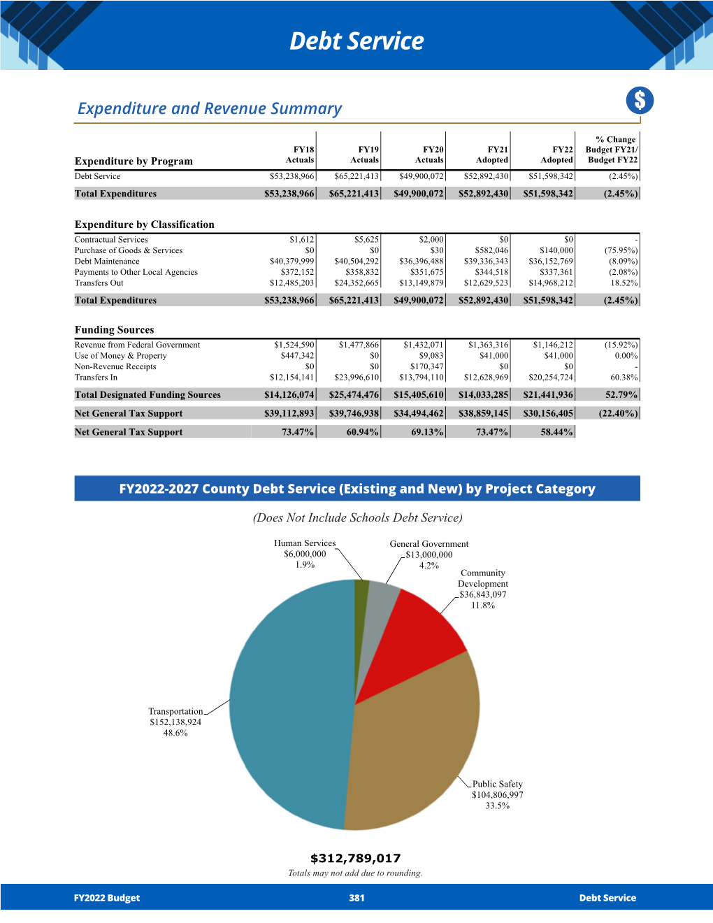 Debt Service