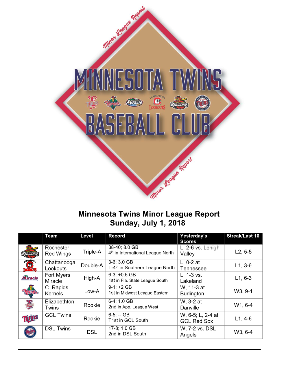 Minnesota Twins Minor League Report Sunday, July 1, 2018