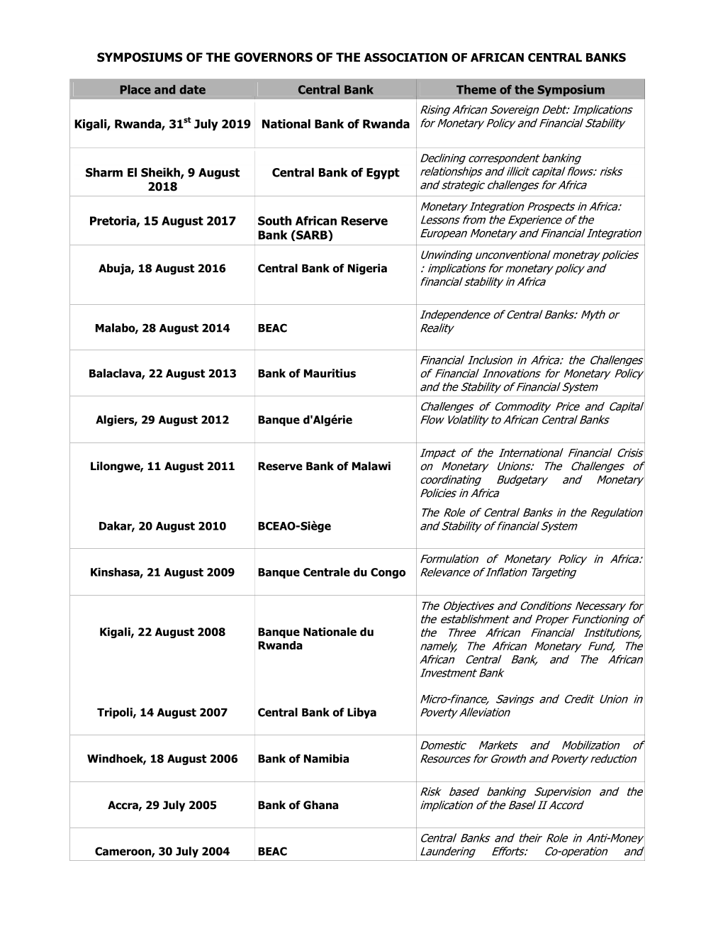 Symposiums of the Governors of the Association of African Central Banks