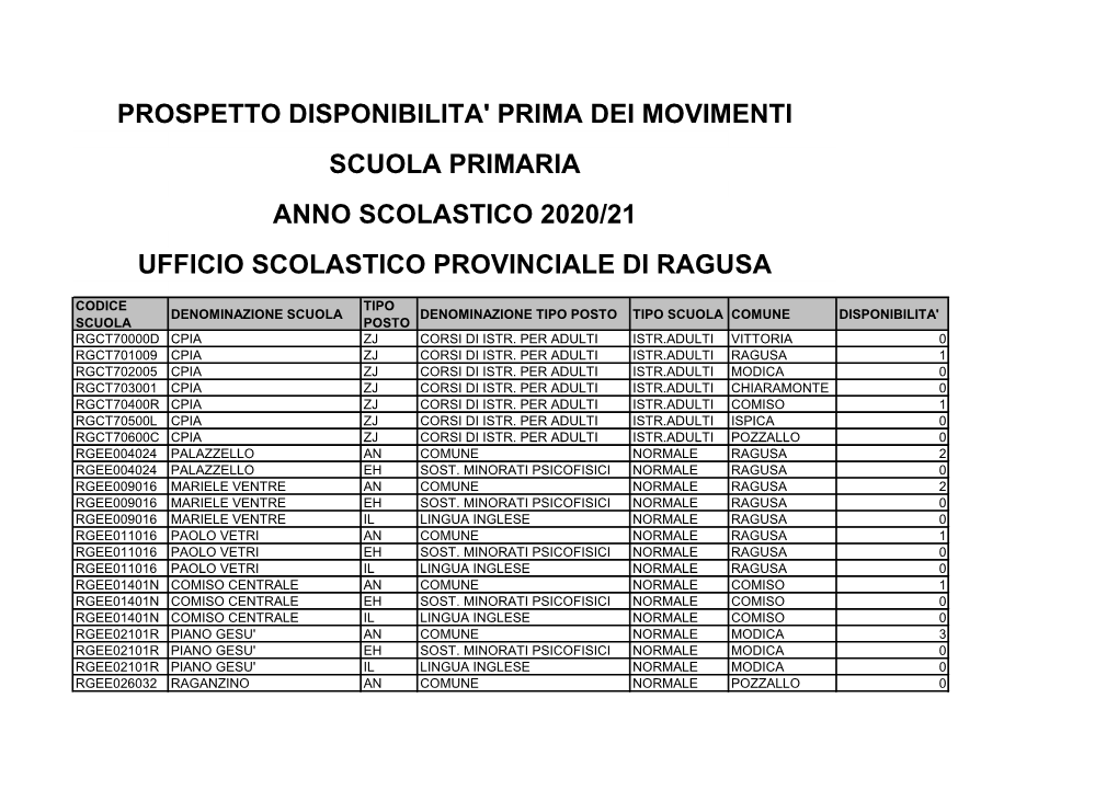 Prospetto Disponibilita' Prima Dei Movimenti Scuola Primaria Anno Scolastico 2020/21 Ufficio Scolastico Provinciale Di Ragusa