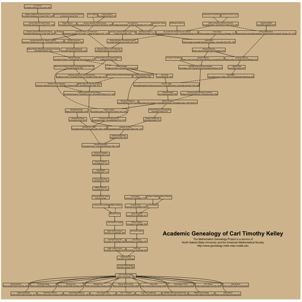 Academic Genealogy of Carl Timothy Kelley