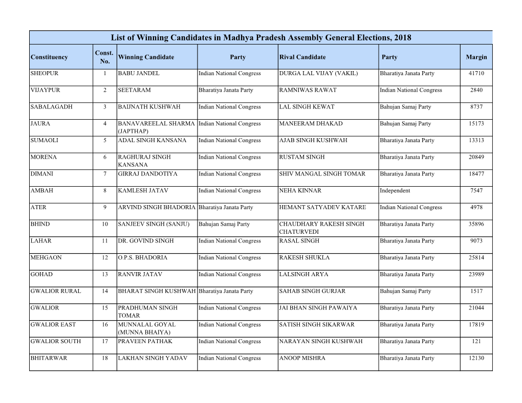 List of Winning Candidates in Madhya Pradesh Assembly General Elections, 2018