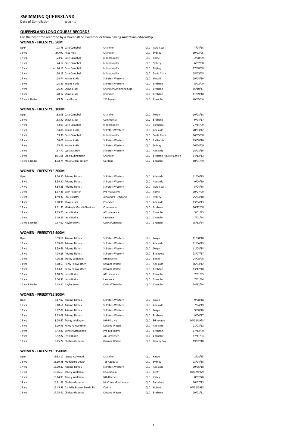 SWIMMING QUEENSLAND Date of Compilation: 30-Apr-19