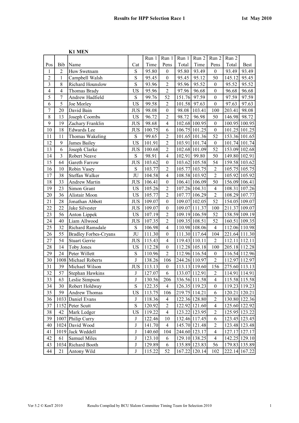 Results for HPP Selection Race 1 1St May 2010