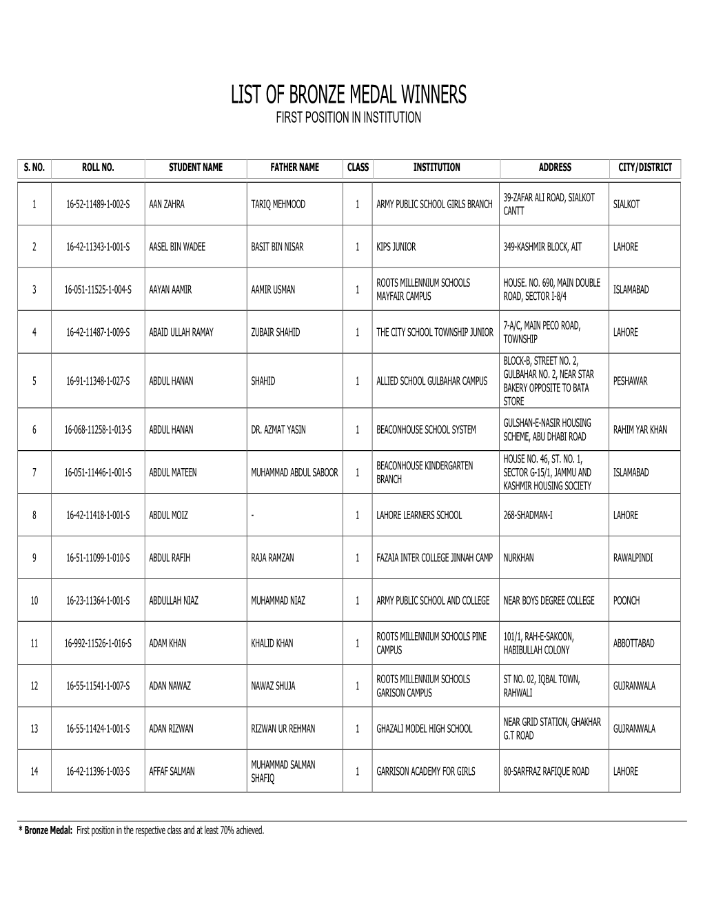 List of Bronze Medal Winners First Position in Institution