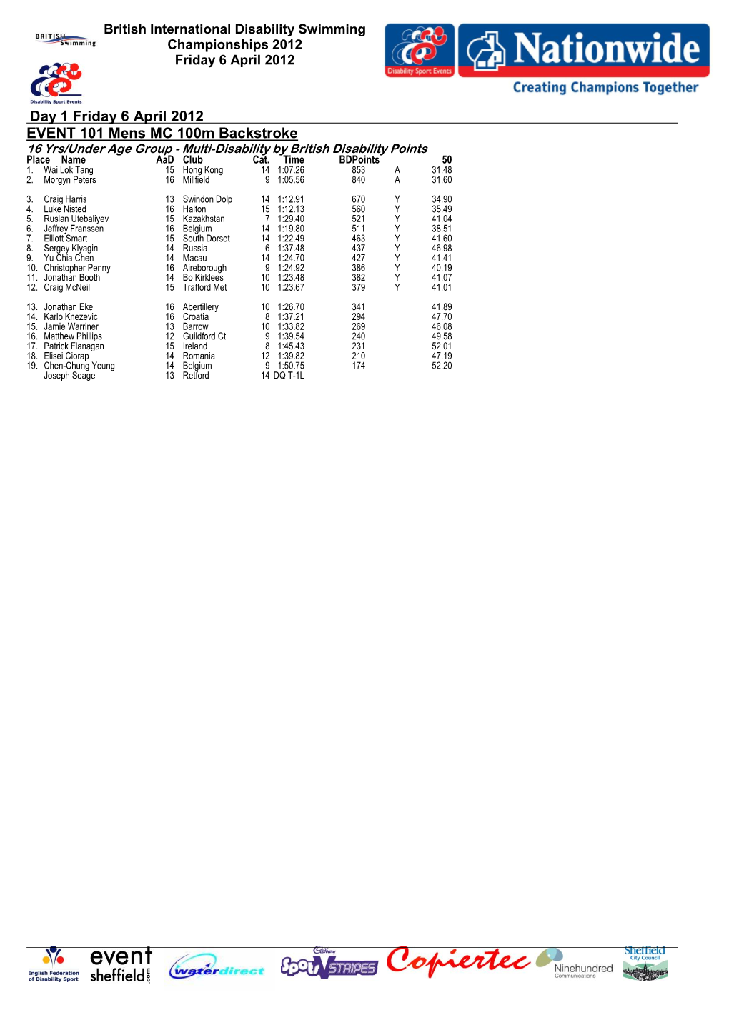 Day 1 Friday 6 April 2012 EVENT 101 Mens MC 100M Backstroke 16 Yrs/Under Age Group - Multi-Disability by British Disability Points Place Name Aad Club Cat