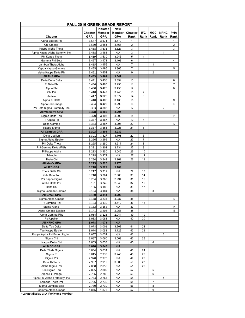 Greek Grade Report F16 3.30.2017