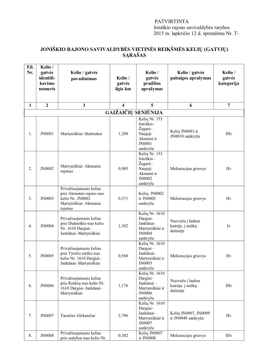 PATVIRTINTA Joniškio Rajono Savivaldybės Tarybos 2015 M. Lapkričio 12 D. Sprendimu Nr. T- JONIŠKIO RAJONO SAVIVALDYBĖS VIET