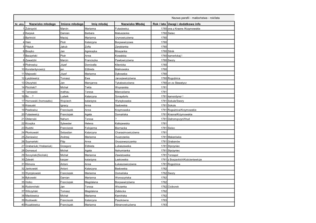 Nazwisko Młodego Imiona Młodego Imię Młodej Nazwisko Młodej Rok / Lata Uwagi I Dodatkowe Info Nazwa Parafii