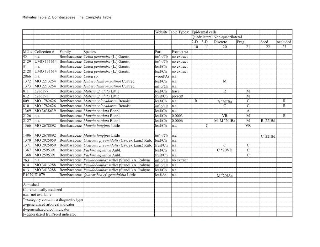 Table 2 Bombacaceae Copy