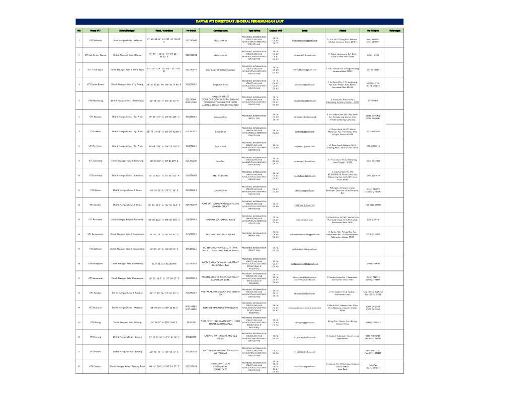 Daftar Vts Direktorat Jenderal Perhubungan Laut