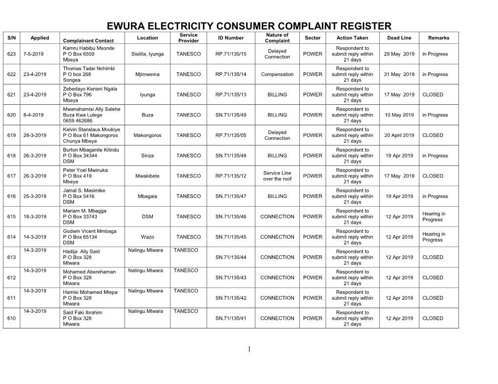 Consumer Complaints-Electricity 31 May 2019