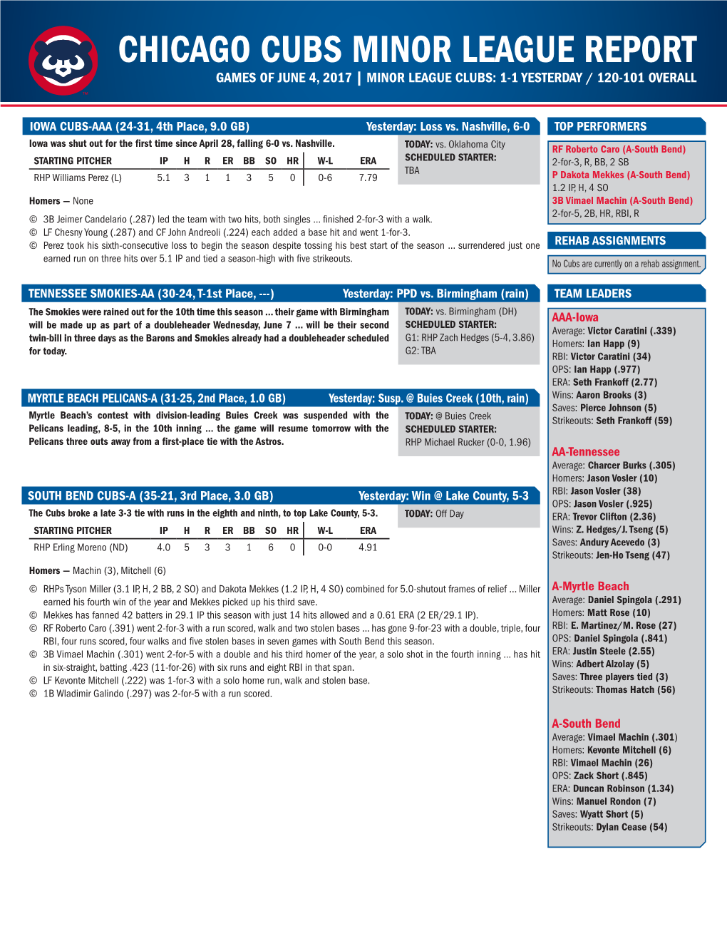 Chicago Cubs Minor League Report Games of June 4, 2017 | Minor League Clubs: 1-1 Yesterday / 120-101 Overall