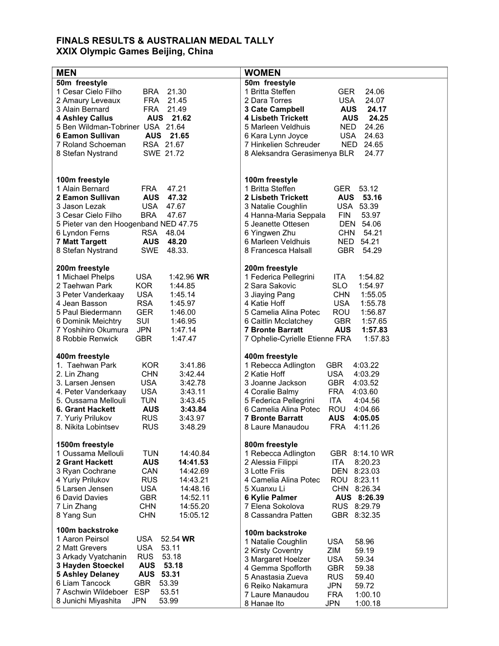 FINALS RESULTS & AUSTRALIAN MEDAL TALLY XXIX Olympic