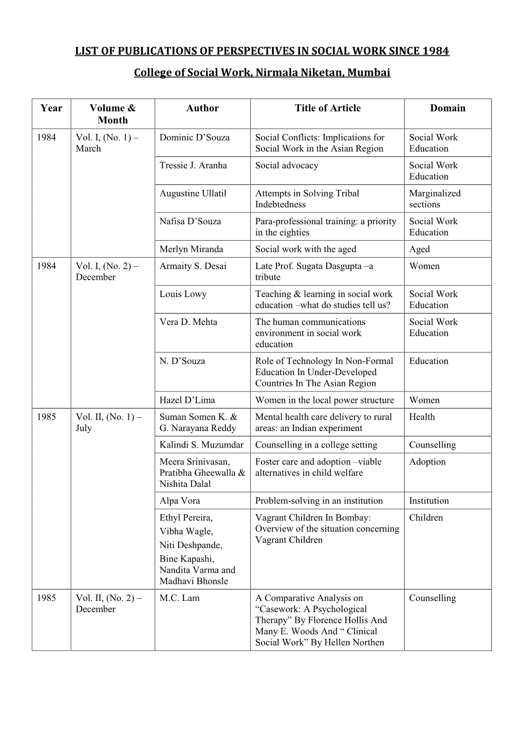 LIST of PUBLICATIONS of PERSPECTIVES in SOCIAL WORK SINCE 1984 College of Social Work, Nirmala Niketan, Mumbai