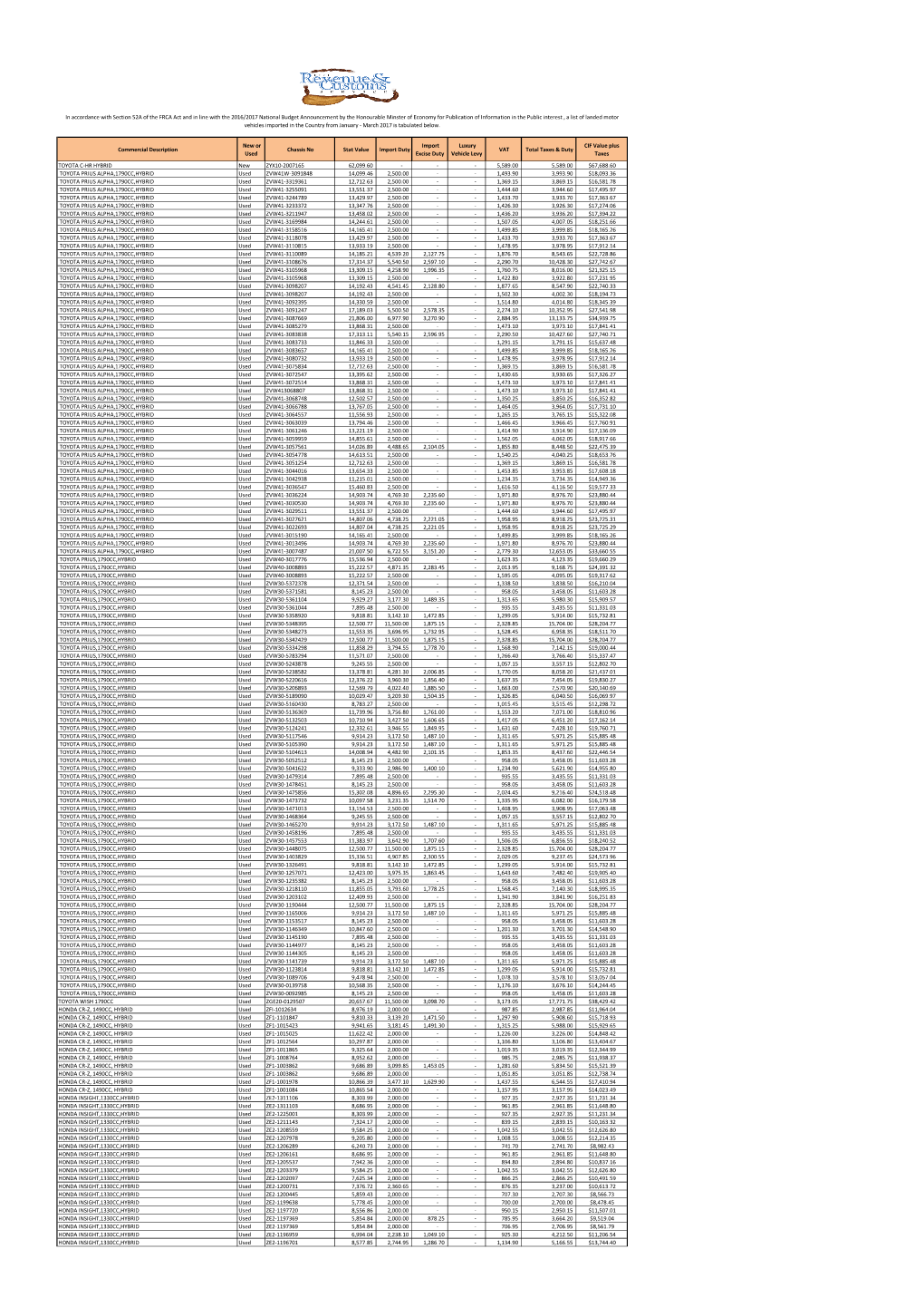 Commercial Description New Or Used Chassis No Stat Value Import Duty