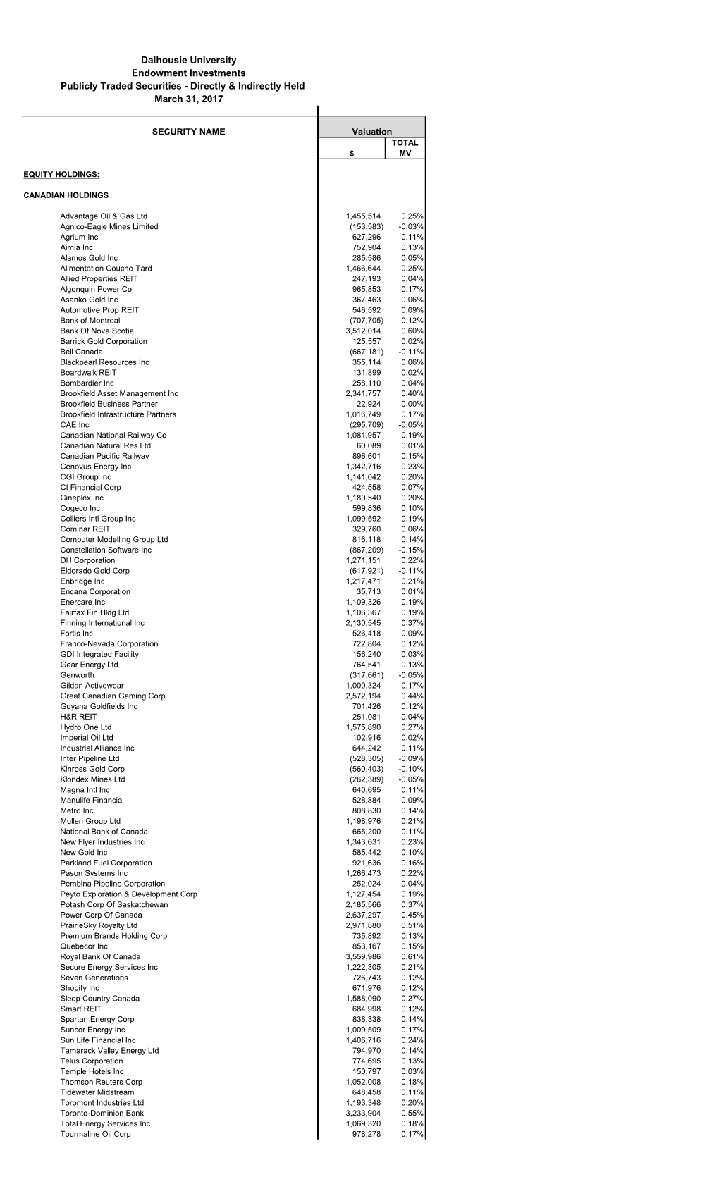 Dalhousie Publicly Traded Securities