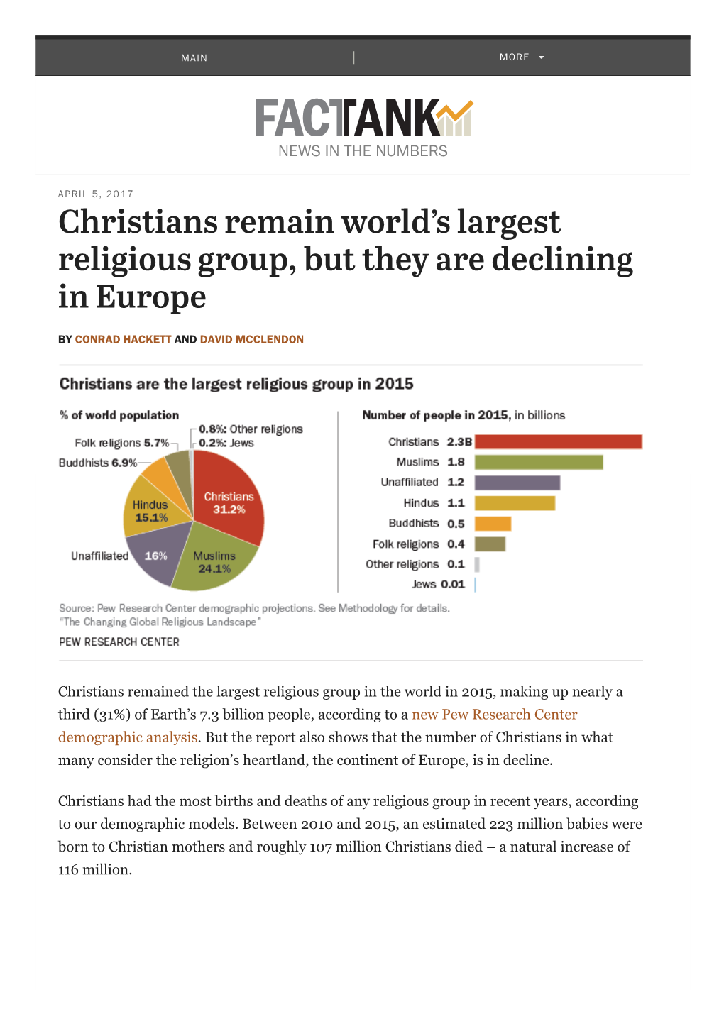 Christians Remain World's Largest Religious Group, but They