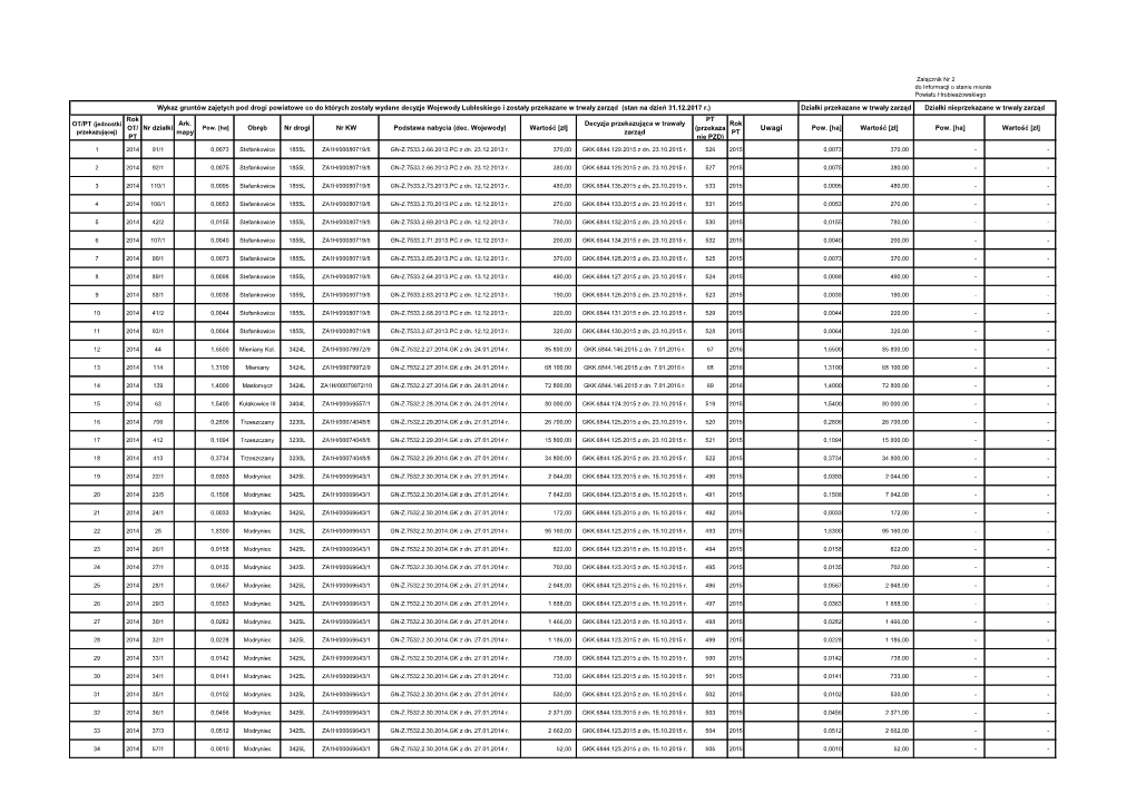 Rok OT/ PT Nr Działki Ark. Mapy Obręb Nr Drogi Nr KW Podstawa Nabycia (Dec. Wojewody) Wartość [Zł] Decyzja Przekazująca W