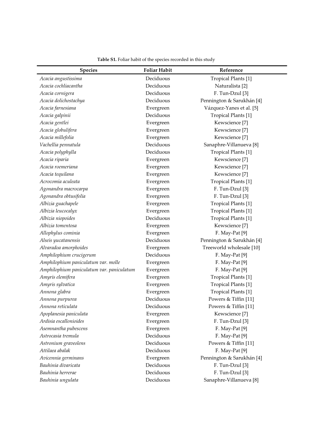 Species Foliar Habit Reference Acacia Angustissima Deciduous Tropical Plants [1] Acacia Cochliacantha Deciduous Naturalista [2] Acacia Cornigera Deciduous F