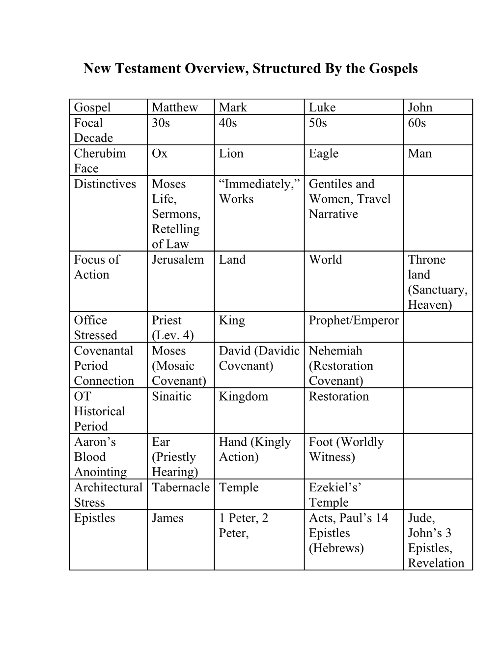 New Testament Overview, Structured by the Gospels