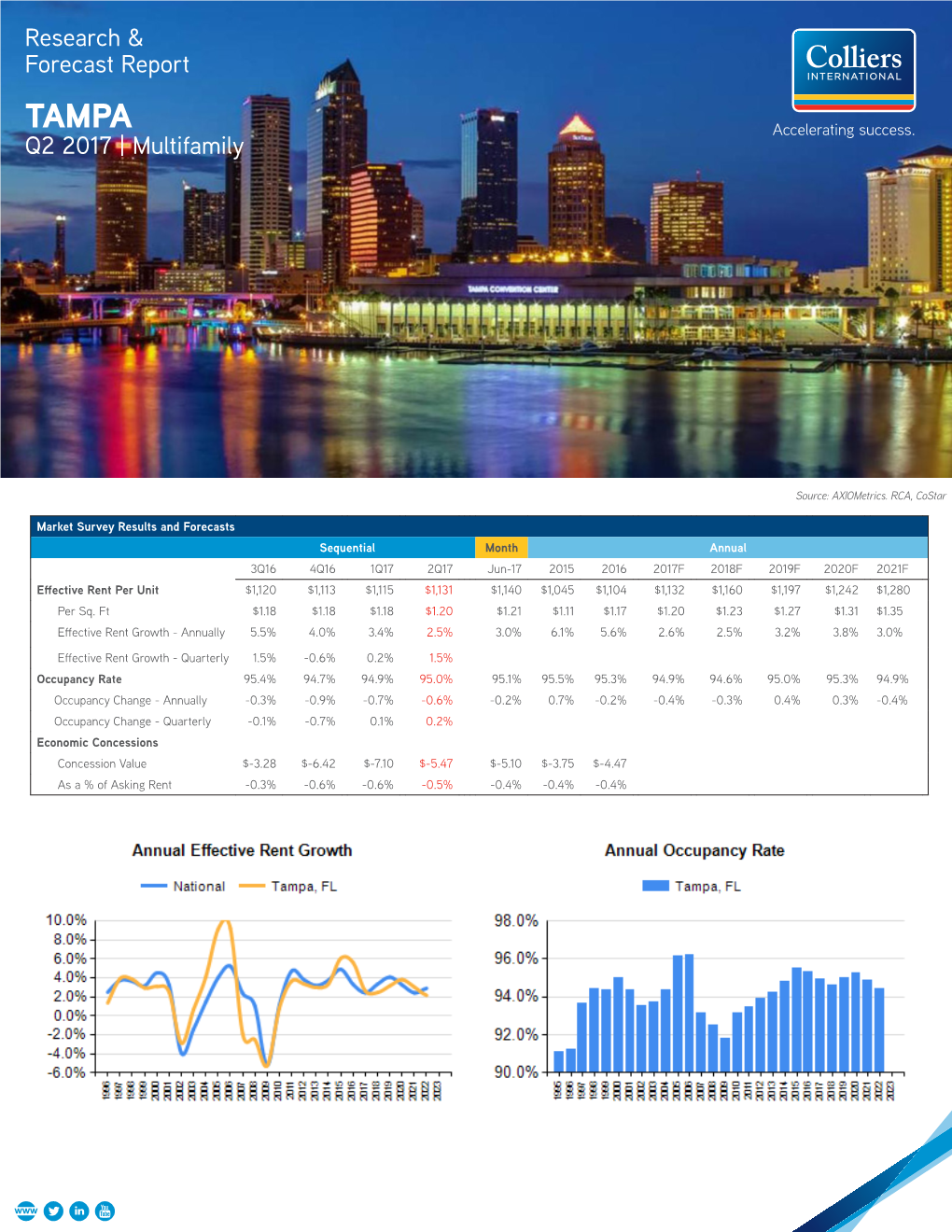 Research & Forecast Report Q2 2017