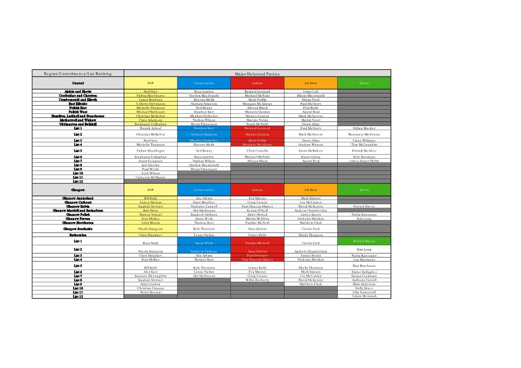 Region/Constituency/List Ranking Major Holyrood Parties