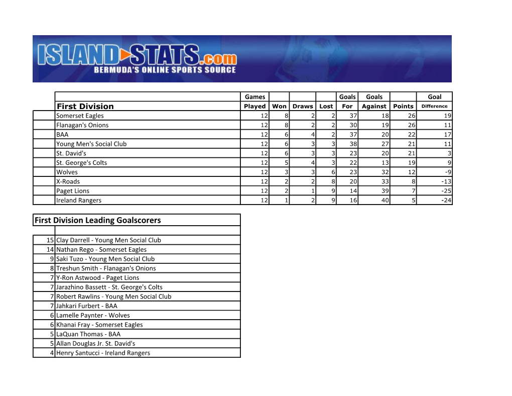 First Division Leading Goalscorers