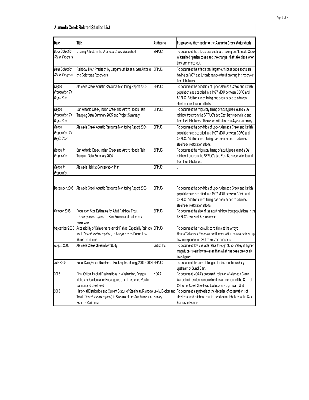 SFPUC Alameda Creek Annotated Bibliography