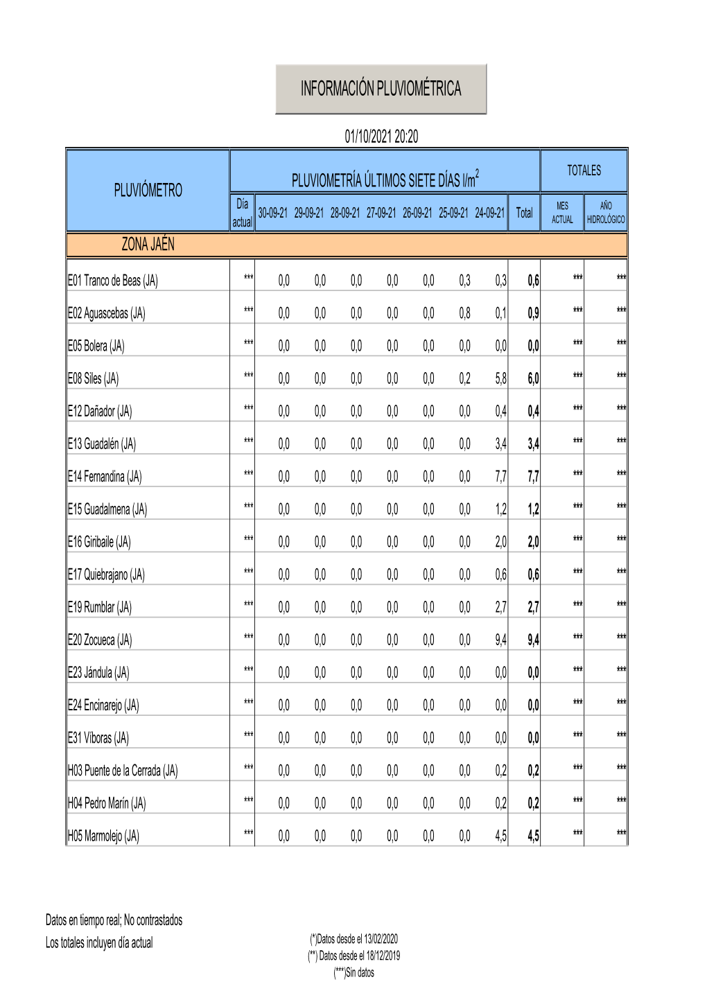 Información Pluviométrica