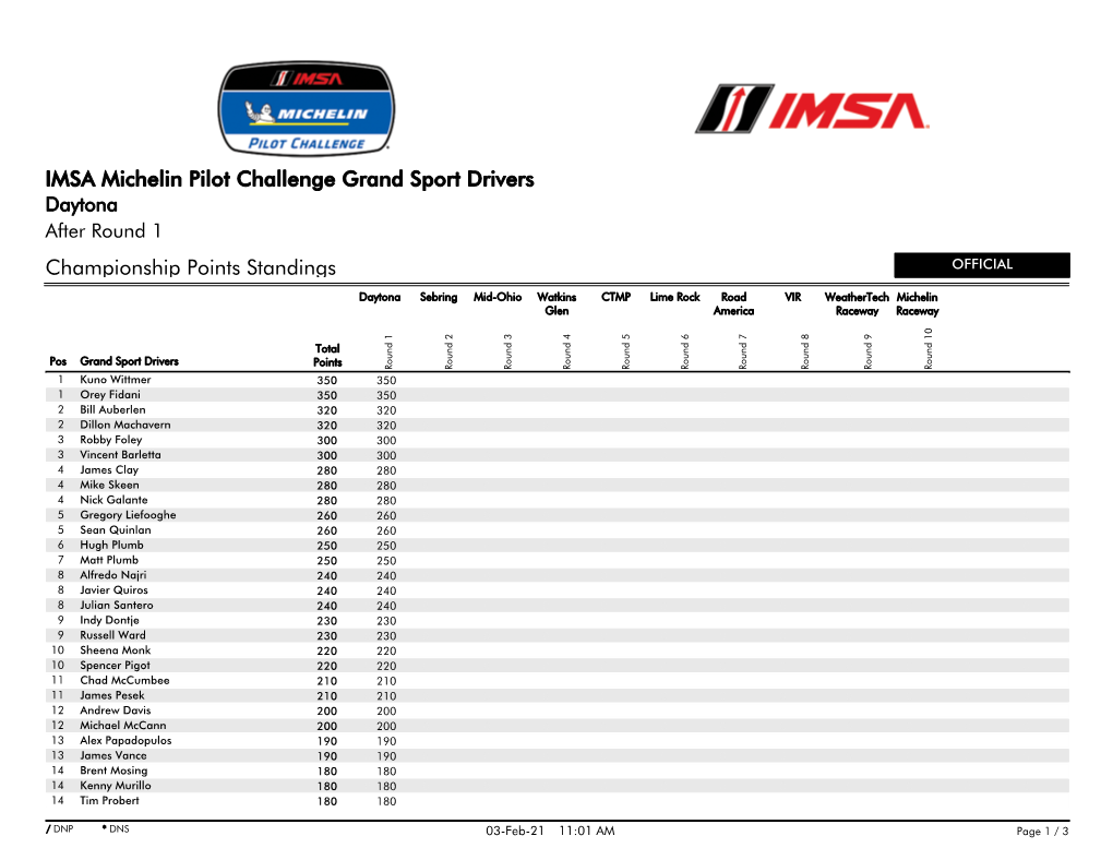 Championship Points Standings IMSA Michelin Pilot Challenge Grand