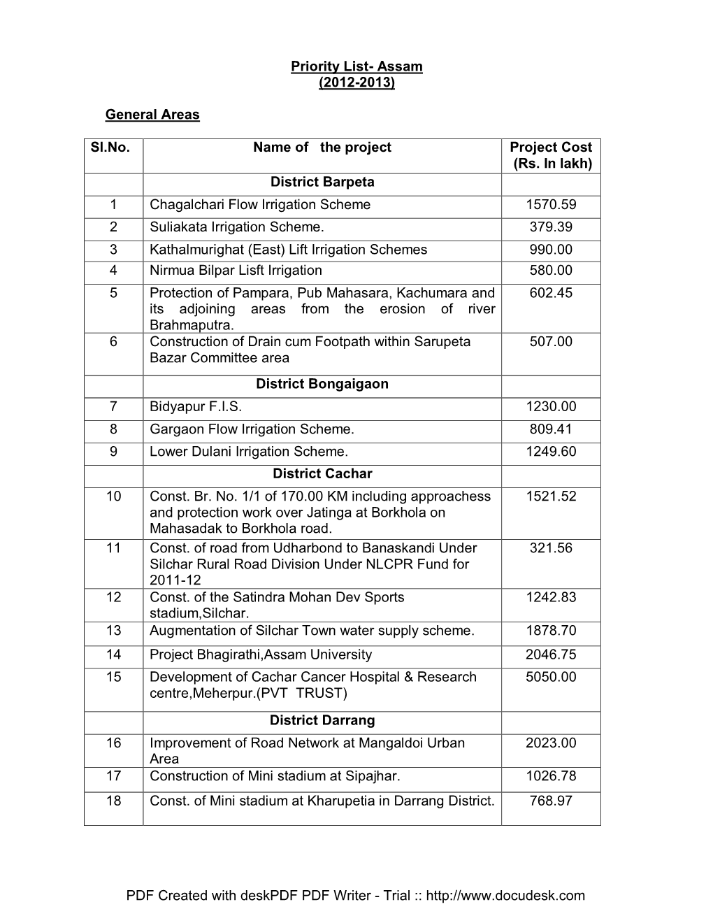 Assam Priority List 2012-13