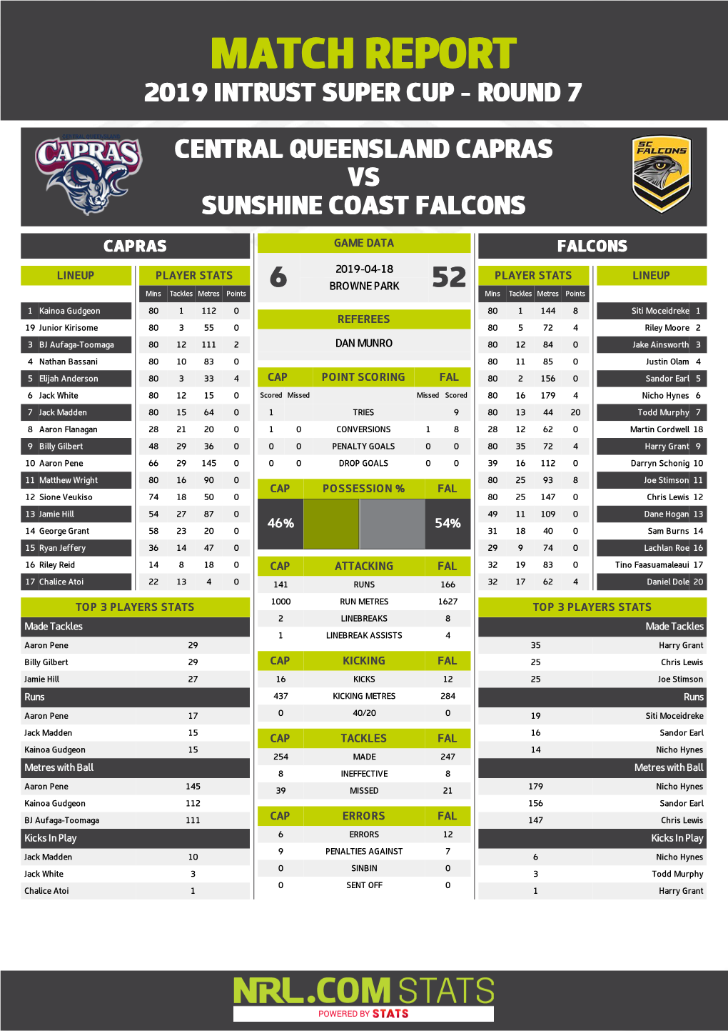 CQ Capras V Sunshine Coast Falcons