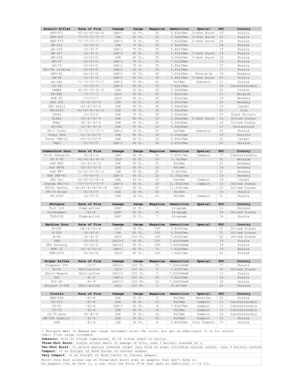Assault Rifles Rate of Fire Damage Range Magazine Ammunition Special PDC Country AEK-971 -6/-6/-6/-6/-6 2D6+1 60 Ft. 30 5.45X39m