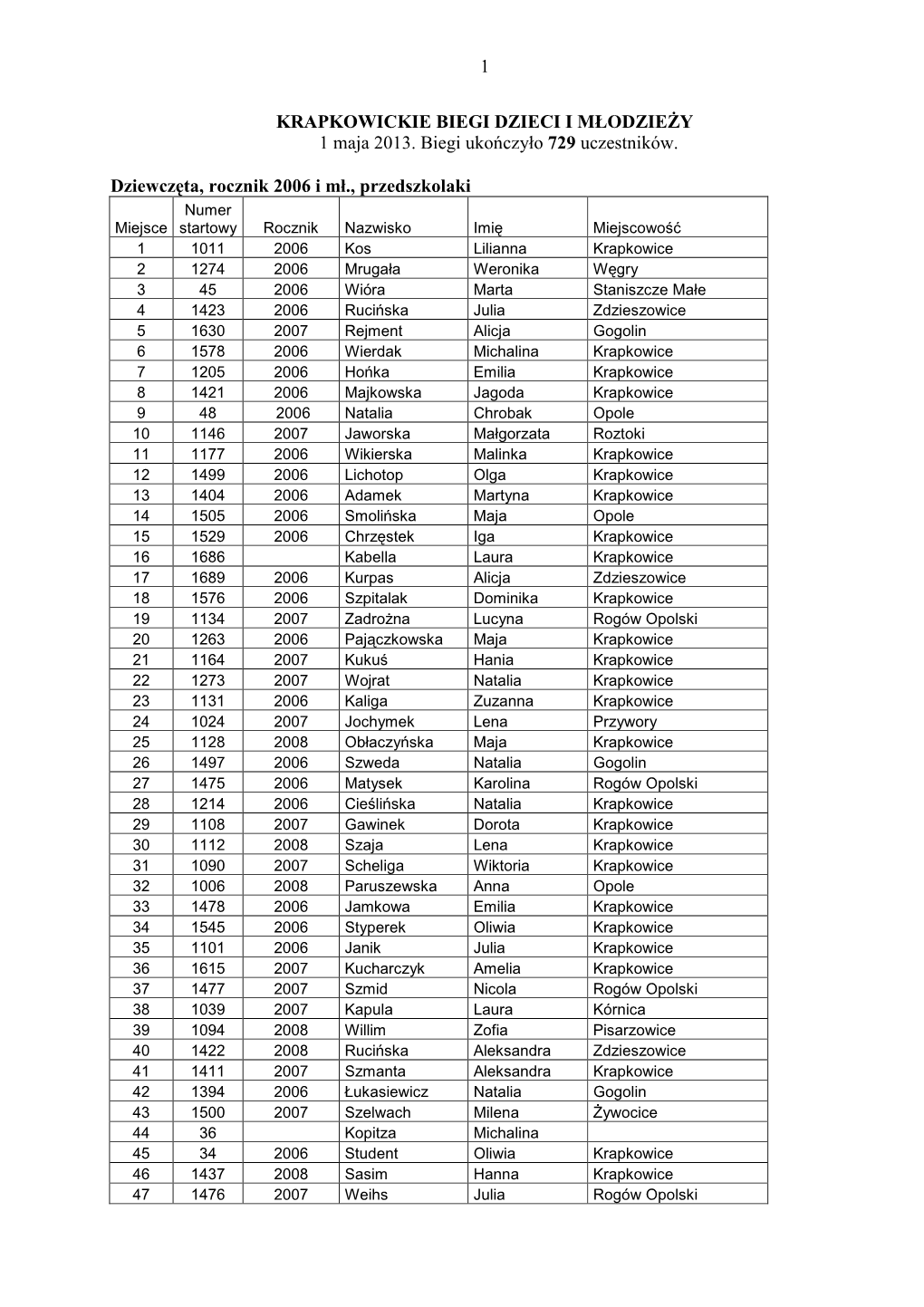 Komunikat Końcowy KRAPKOWICKIE BIEGI DZIECI I MŁODZIEŻY 2013