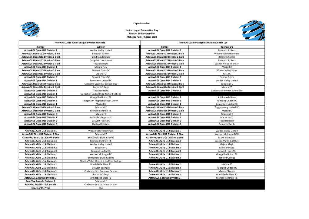 Comps Winner Comps Runners up Actewagl Open U12 Division 1 Woden Valley United Actewagl Open U12 Division 1 Belnorth Strikers Ac