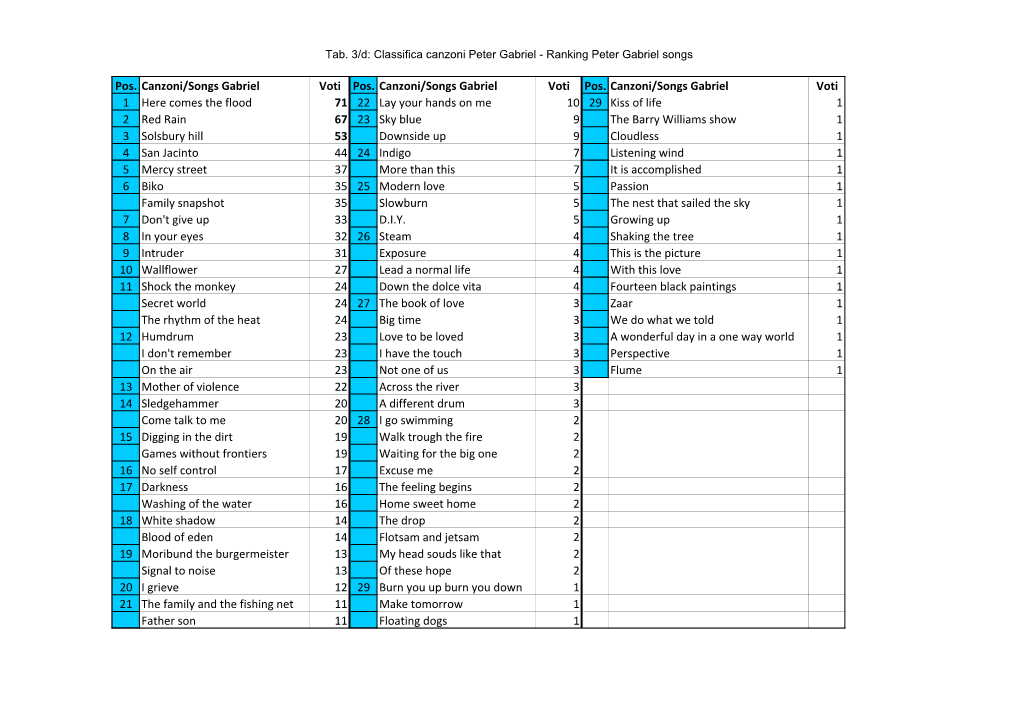 Pos. Canzoni/Songs Gabriel Voti Pos. Canzoni/Songs Gabriel Voti Pos