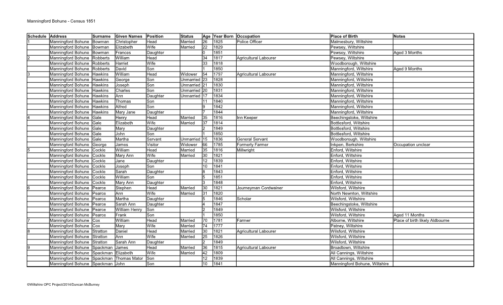 Manningford Bohune - Census 1851