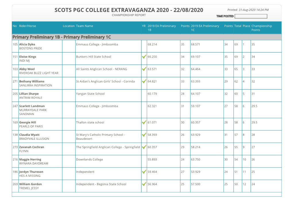 SCOTS PGC COLLEGE EXTRAVAGANZA 2020 - 22/08/2020 Printed: 31-Aug-2020 14:24 PM CHAMPIONSHIP REPORT TIME POSTED