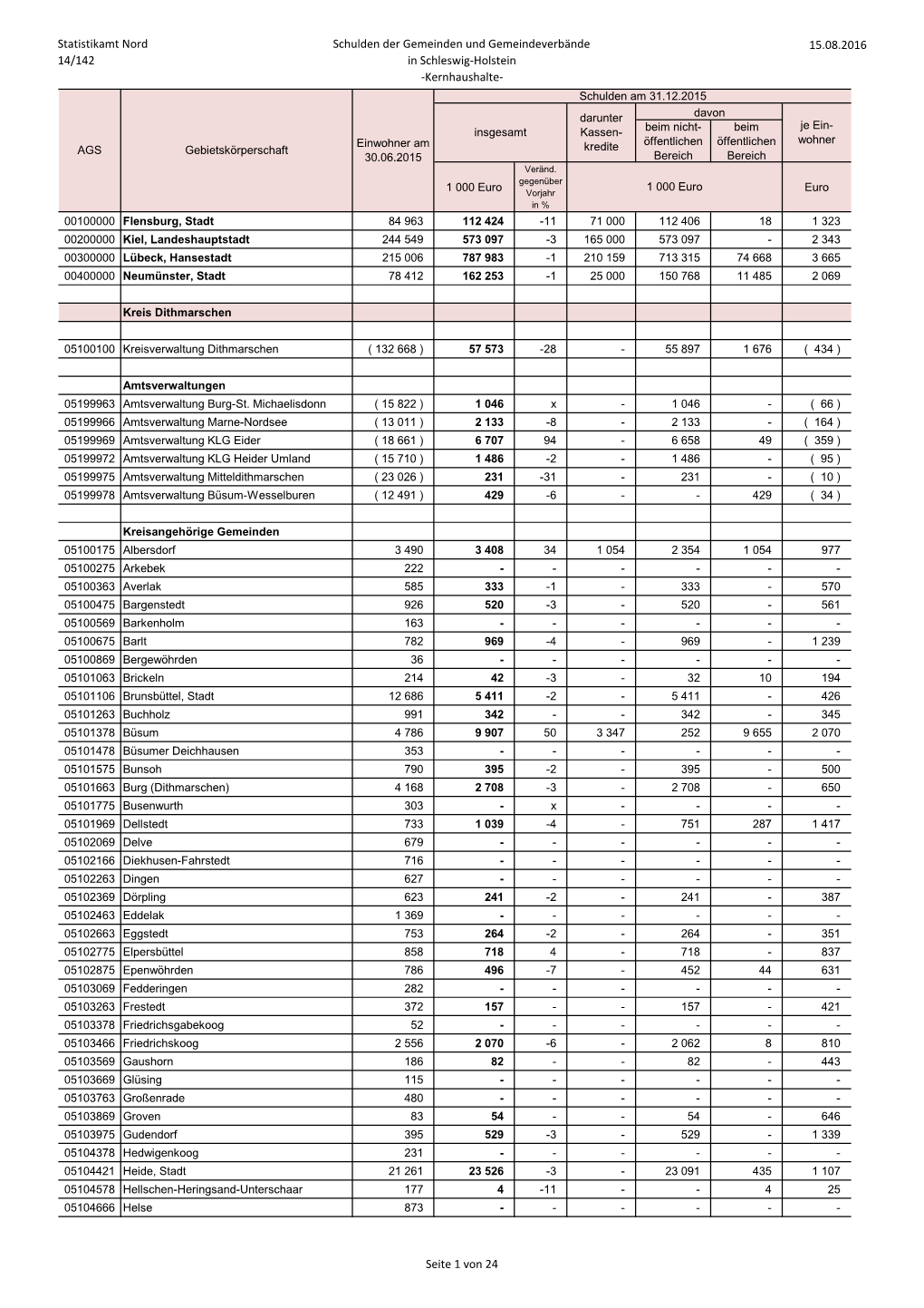 Schulden Der Kernhaushalte Der Gemeinden Und