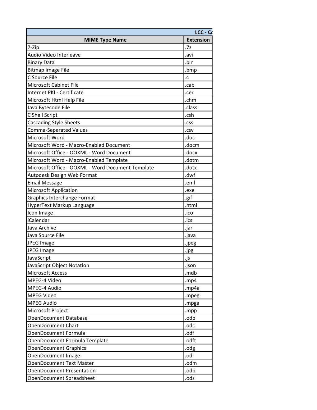 MIME Type Name Extension 7-Zip .7Z Audio Video Interleave .Avi Binary