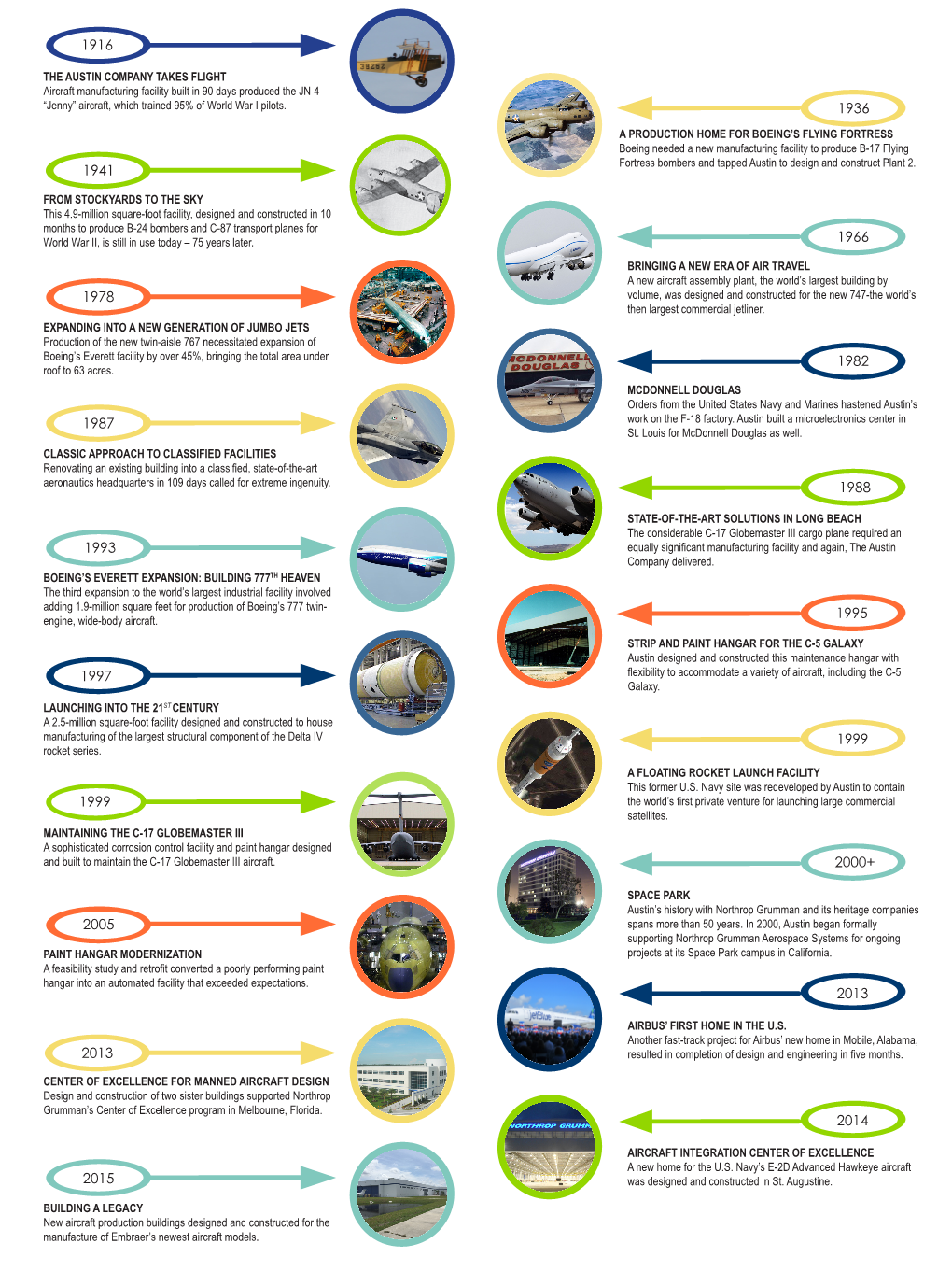 Century of Flight Infographic