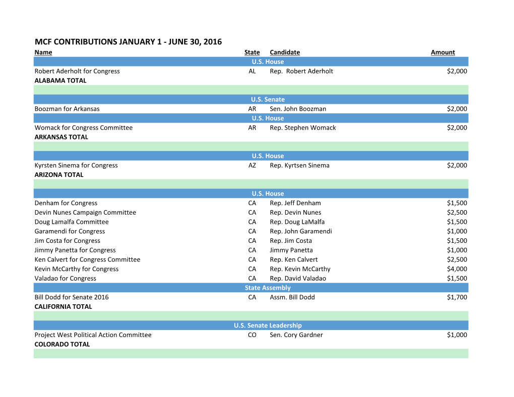 MCF CONTRIBUTIONS JANUARY 1 - JUNE 30, 2016 Name State Candidate Amount U.S