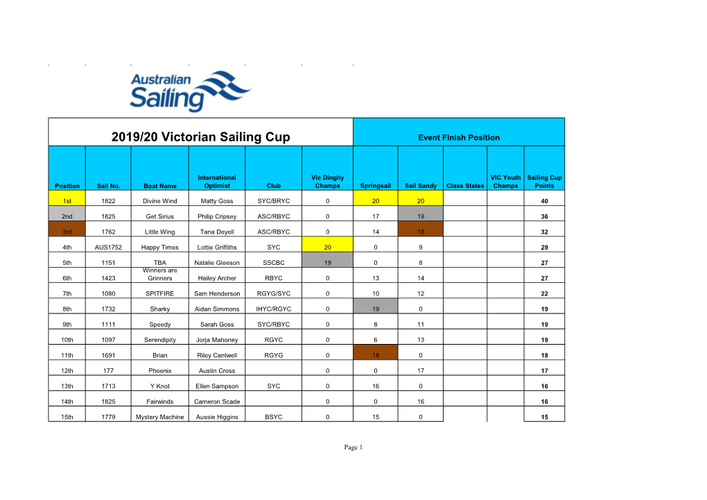 2019/20 Victorian Sailing Cup Event Finish Position