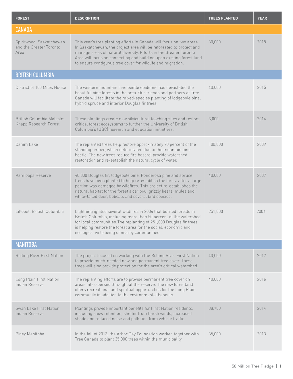 50 Million Tree Pledge Chart 2019