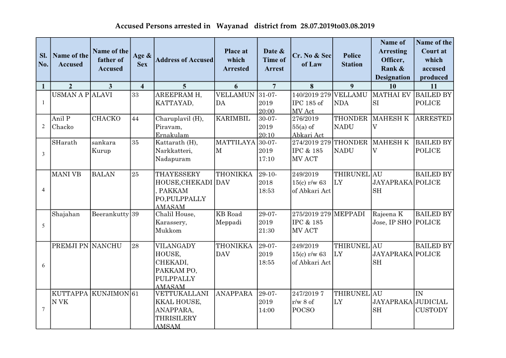 Accused Persons Arrested in Wayanad District from 28.07.2019To03.08.2019